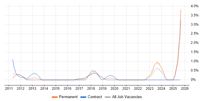 Job vacancy trend for SAP MM in Bradford