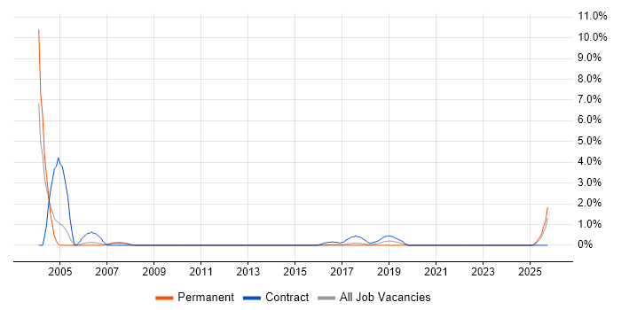 SAP Payroll job vacancy trend in Bradford