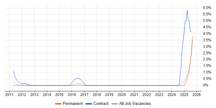 Job vacancy trend for SAP PS Consultant in Bradford