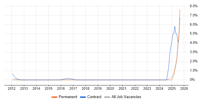Job vacancy trend for SAP PS in Bradford