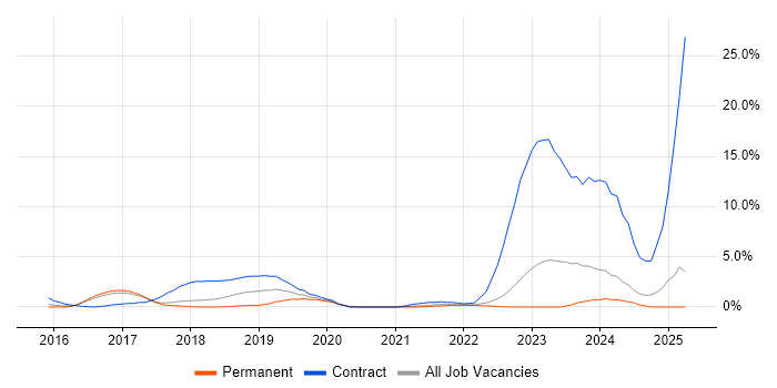 Job vacancy trend for SAP S/4HANA in Bradford Job vacancy trend for SAP S/4HANA in Bradford