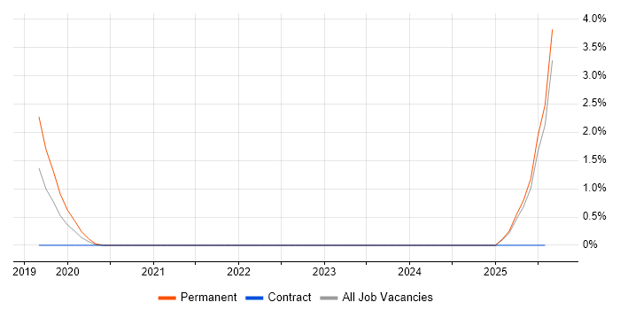 Job vacancy trend for SAP Technical Consultant in Bradford