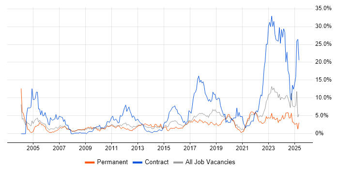 Job vacancy trend for SAP in Bradford