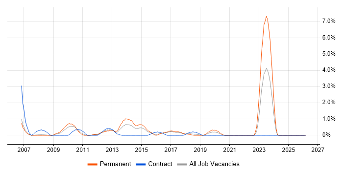 Sarbanes-Oxley job vacancy trend in Bradford