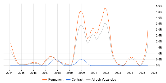 Job vacancy trend for Sass in Bradford