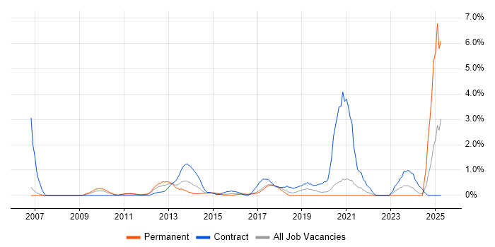 Job vacancy trend for SC Cleared in Bradford