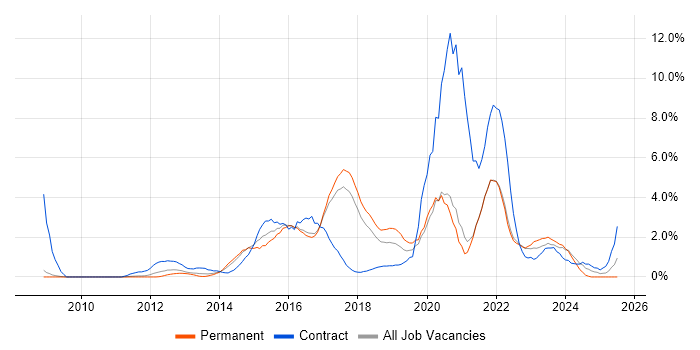 Job vacancy trend for SCCM in Bradford