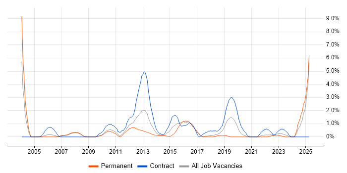 Job vacancy trend for Scenario Testing in Bradford