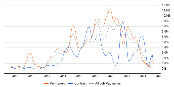 Job vacancy trend for Scrum in Bradford