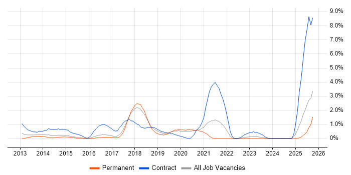 Scrum Master job vacancy trend in Bradford