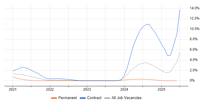 Job vacancy trend for SD-WAN in Bradford