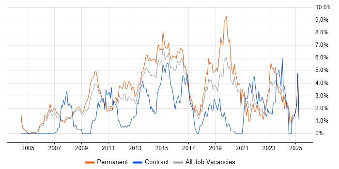 Job vacancy trend for SDLC in Bradford