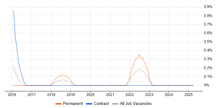 Job vacancy trend for Secure Coding in Bradford