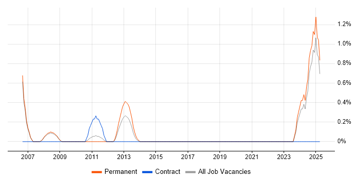Job vacancy trend for Security Administrator in Bradford