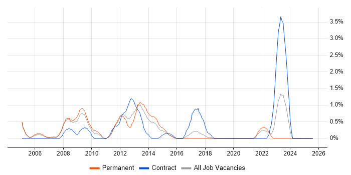 Job vacancy trend for Security Consultant in Bradford