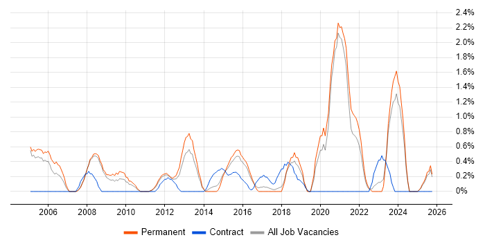 Security Engineer job vacancy trend in Bradford
