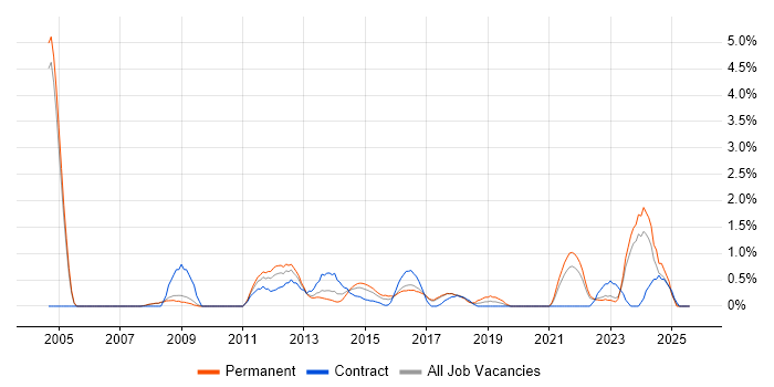 Job vacancy trend for Security Management in Bradford
