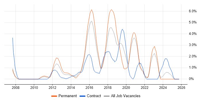 Selenium job vacancy trend in Bradford