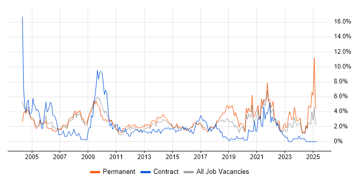 Job vacancy trend for Self-Motivation in Bradford
