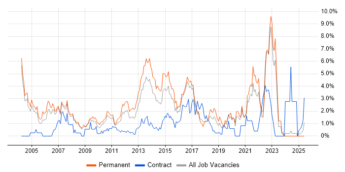 Job vacancy trend for Senior Analyst in Bradford