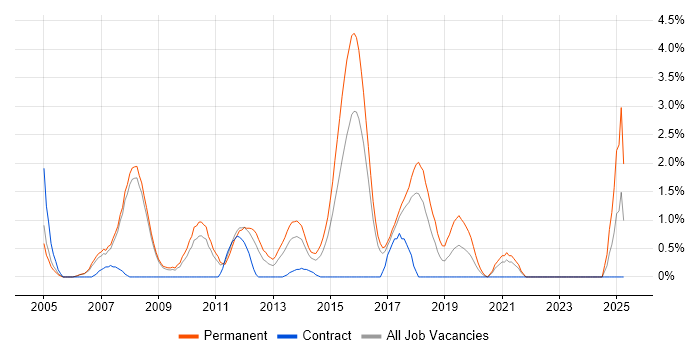 Job vacancy trend for Senior C# Developer in Bradford