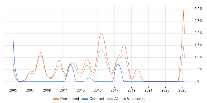 Job vacancy trend for Senior C# .NET Developer in Bradford