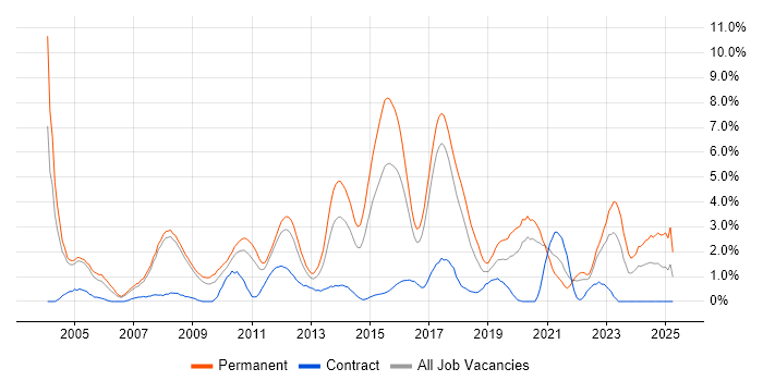 Job vacancy trend for Senior Developer in Bradford