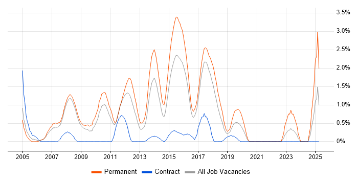 Job vacancy trend for Senior .NET Developer in Bradford