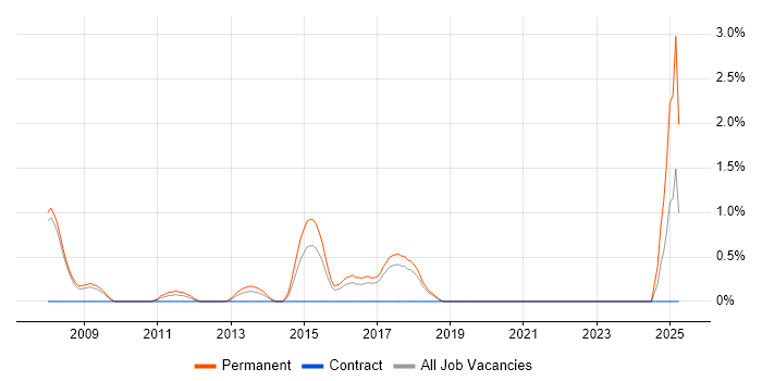 Job vacancy trend for Senior .NET Software Developer in Bradford