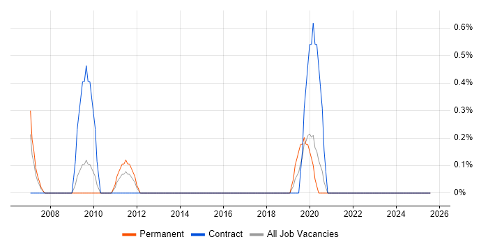 Job vacancy trend for Senior SAP Consultant in Bradford