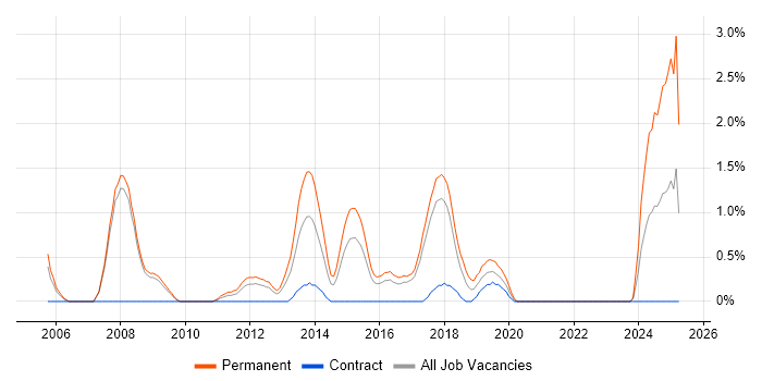 Job vacancy trend for Senior Software Developer in Bradford
