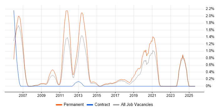 Senior Software Engineer job vacancy trend in Bradford Senior Software Engineer job vacancy trend in Bradford