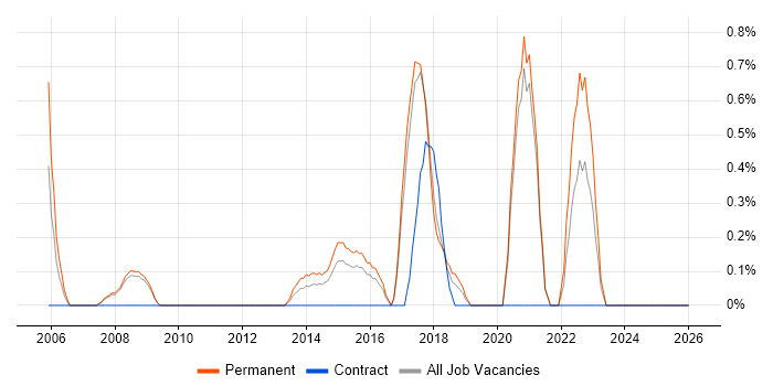 Senior Support Engineer job vacancy trend in Bradford