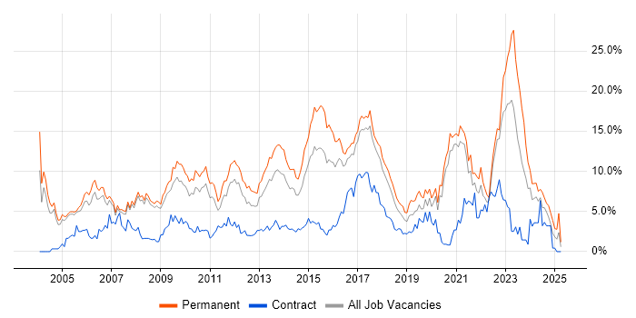 Job vacancy trend for Senior in Bradford