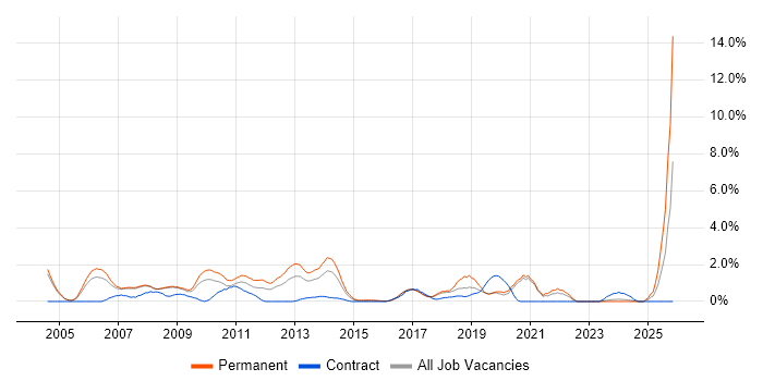 SEO job vacancy trend in Bradford