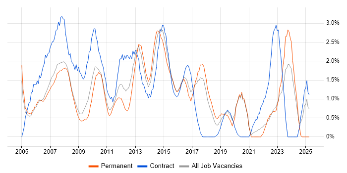 Job vacancy trend for Service Analyst in Bradford Job vacancy trend for Service Analyst in Bradford