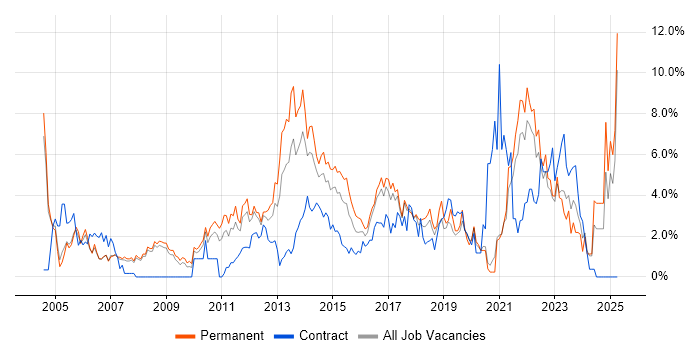 Job vacancy trend for Service Delivery in Bradford