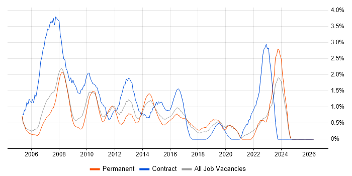 Service Desk Analyst job vacancy trend in Bradford