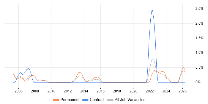 Service Desk Manager job vacancy trend in Bradford