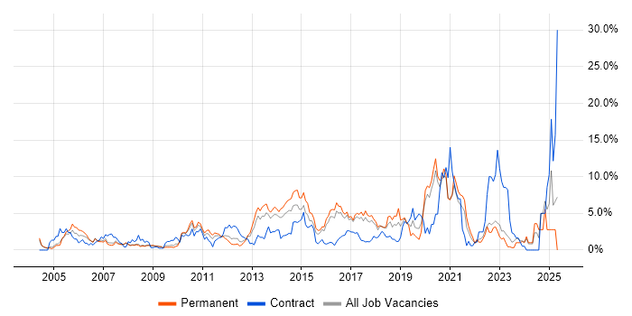 Job vacancy trend for Service Management in Bradford Job vacancy trend for Service Management in Bradford