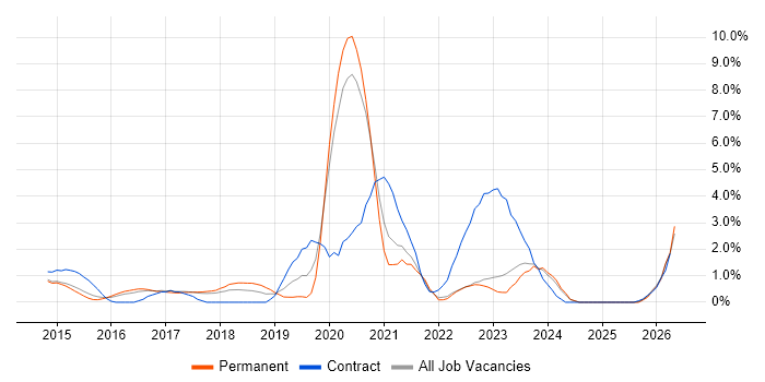 ServiceNow job vacancy trend in Bradford