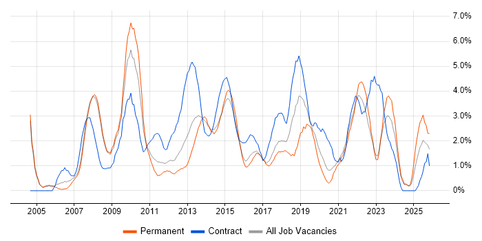 SharePoint job vacancy trend in Bradford
