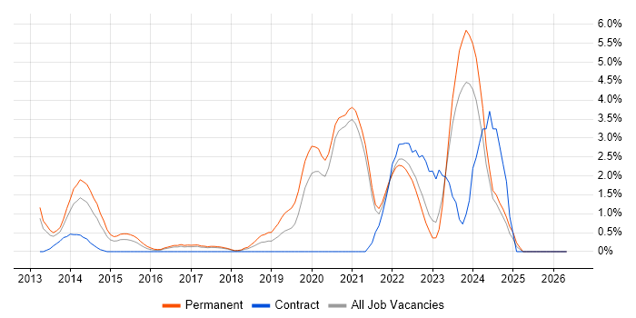 SIEM job vacancy trend in Bradford