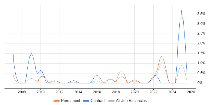 Job vacancy trend for Single Sign-On in Bradford