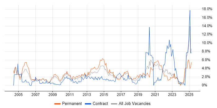 Job vacancy trend for SLA in Bradford Job vacancy trend for SLA in Bradford