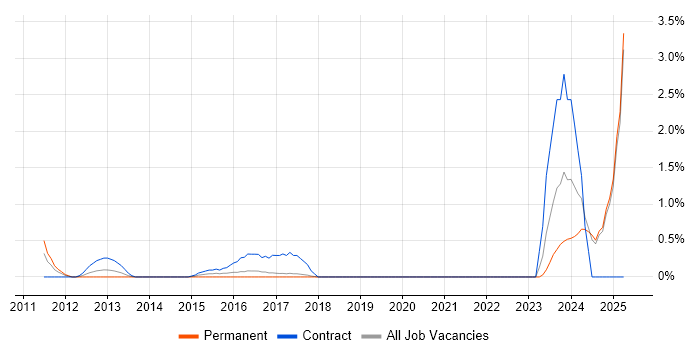 Job vacancy trend for Smart Meter in Bradford