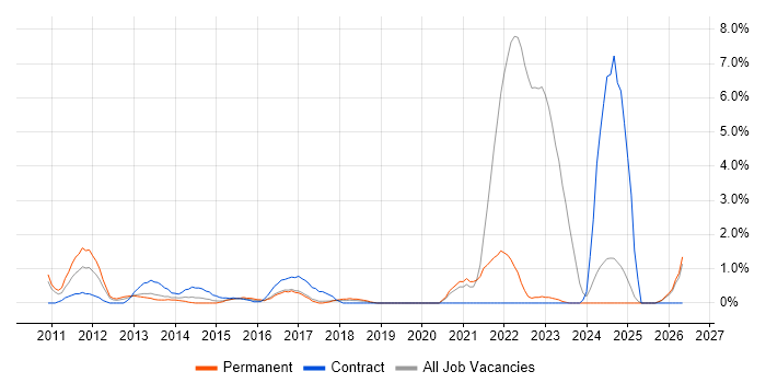 Smartphone job vacancy trend in Bradford
