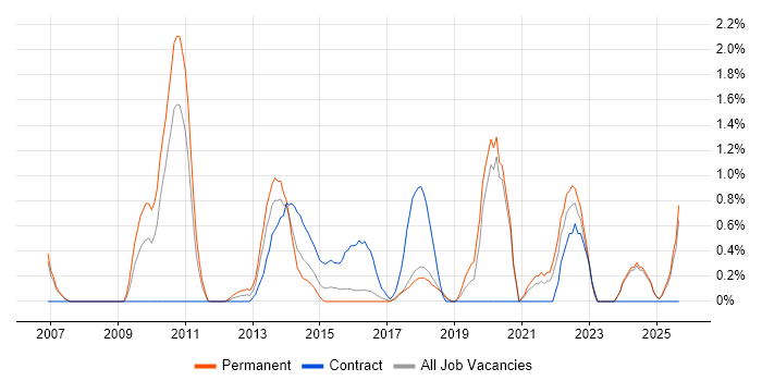 Software Architecture job vacancy trend in Bradford