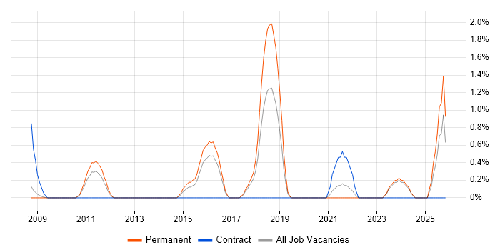 Software Asset Management job vacancy trend in Bradford