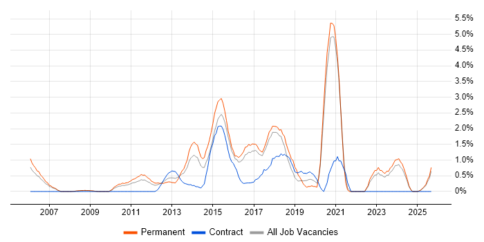 Software Delivery job vacancy trend in Bradford